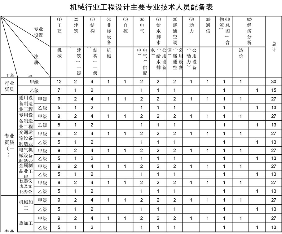機械行業(yè)工程設(shè)計資質(zhì)人員配備表