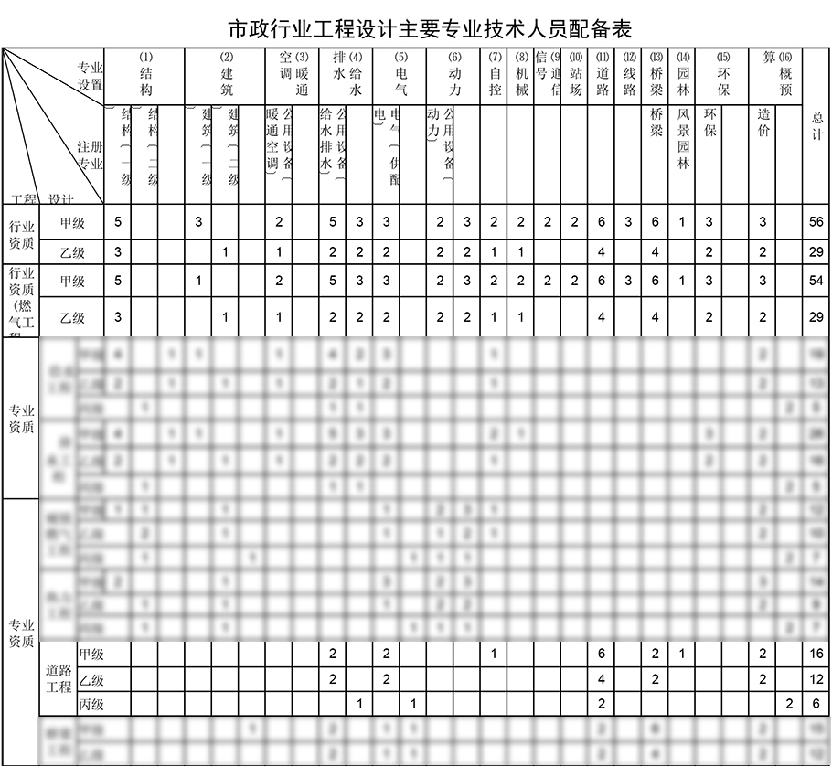 道路工程設計資質(zhì)人員配備表