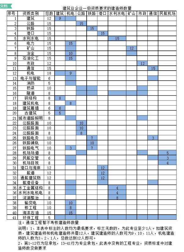 建筑企業(yè)資質辦理對建造師有何要求？